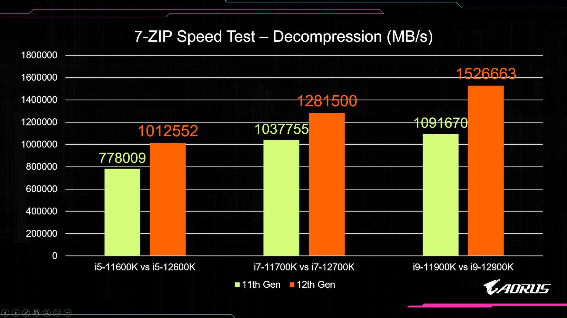 Benchmark: Intel 12th-Gen Processor with AORUS Z690 Motherboard